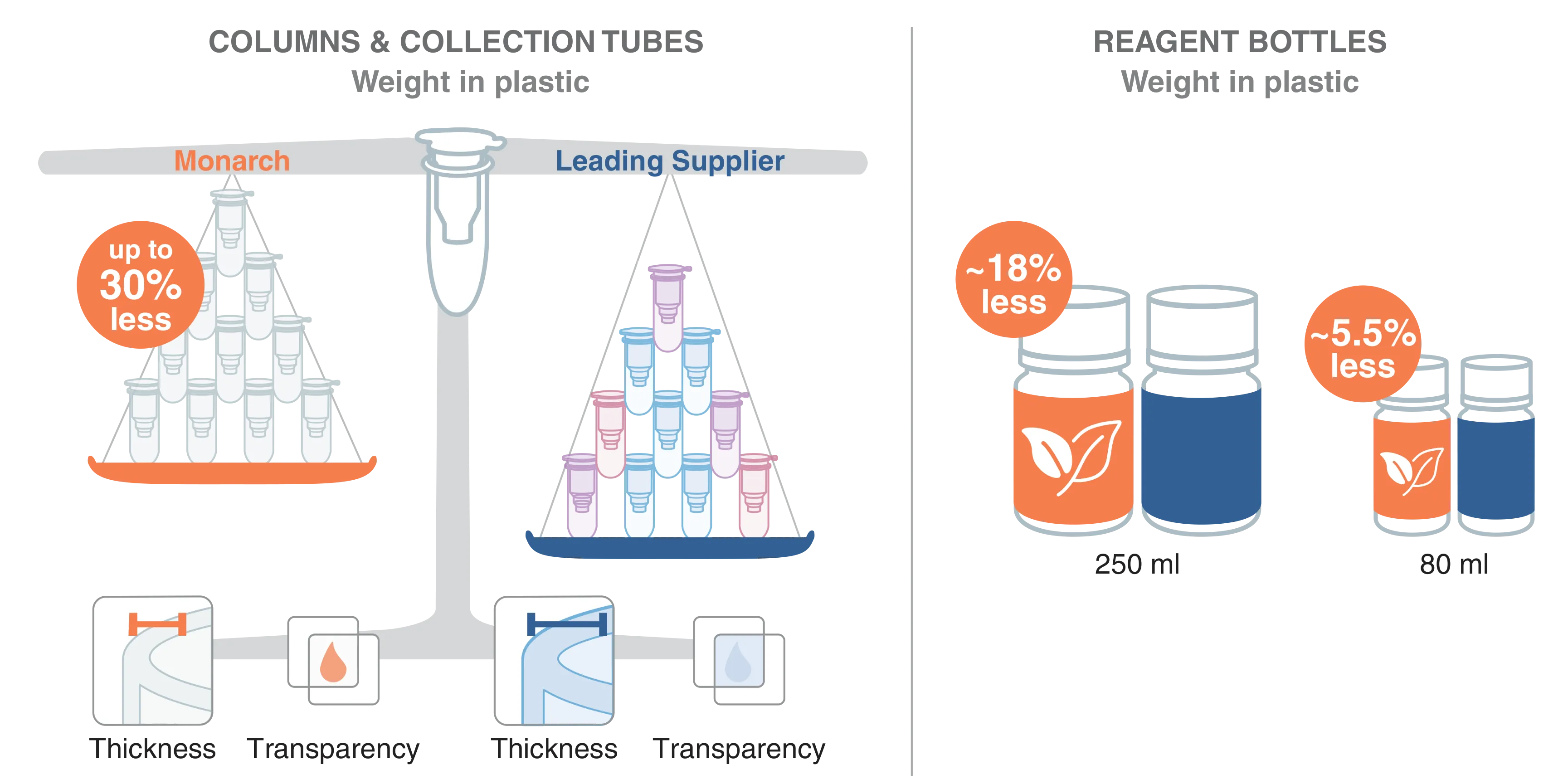 Infographic of a scale comparing weight in plastic, thickness and transparency of Monarch® columns and collection tubes with the leading supplier.