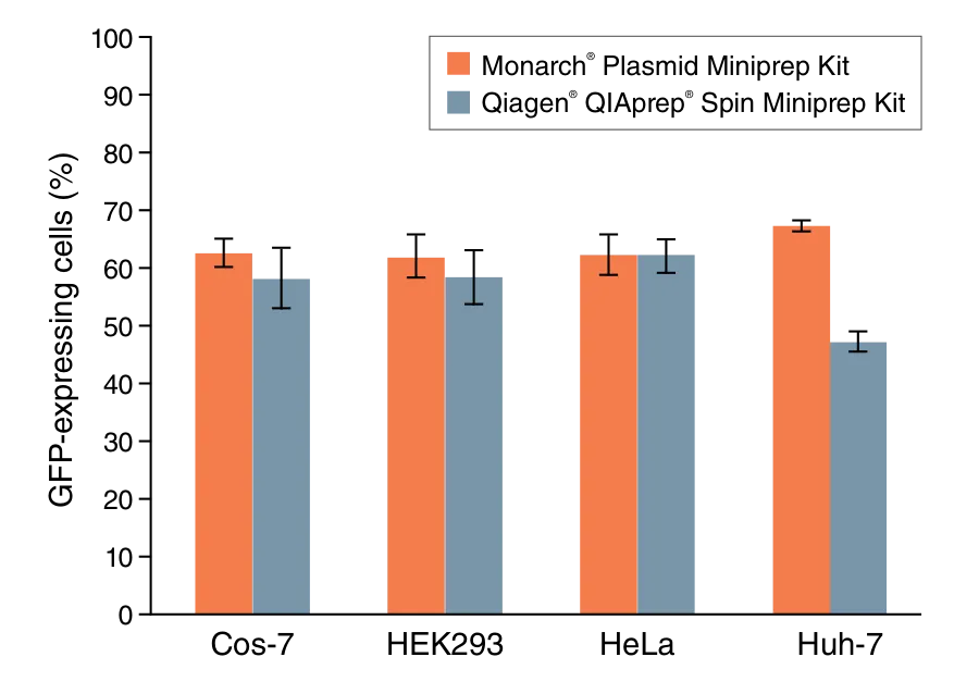 Bar graph of GFP-expressing cells for various inputs for the Monarch® Plasmid Miniprep Kit