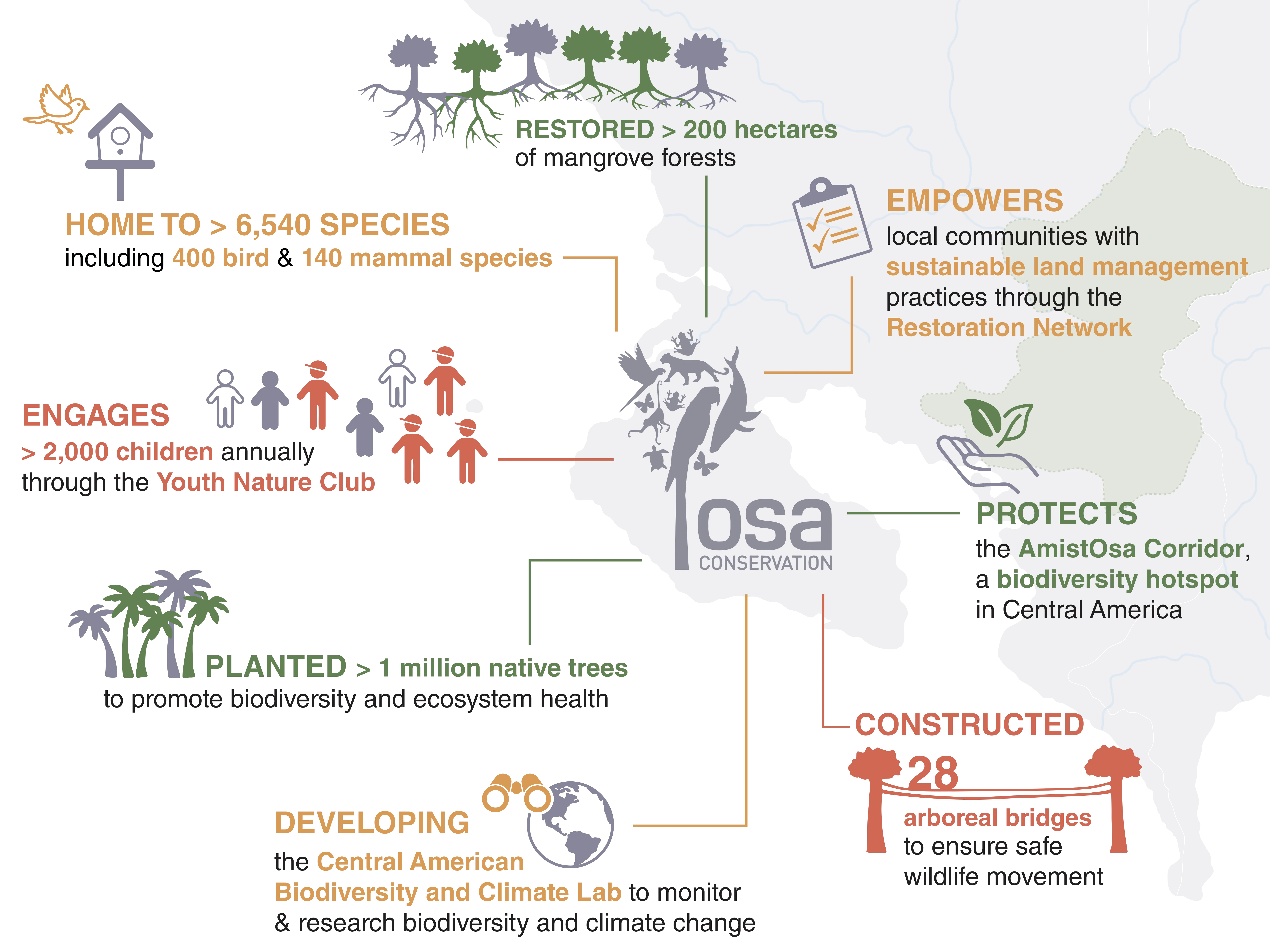 Infographic of Osa Conservation initiatives