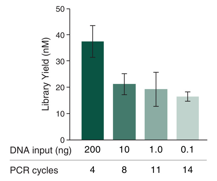 Bar graph showing yield (library yield versus DNA input)