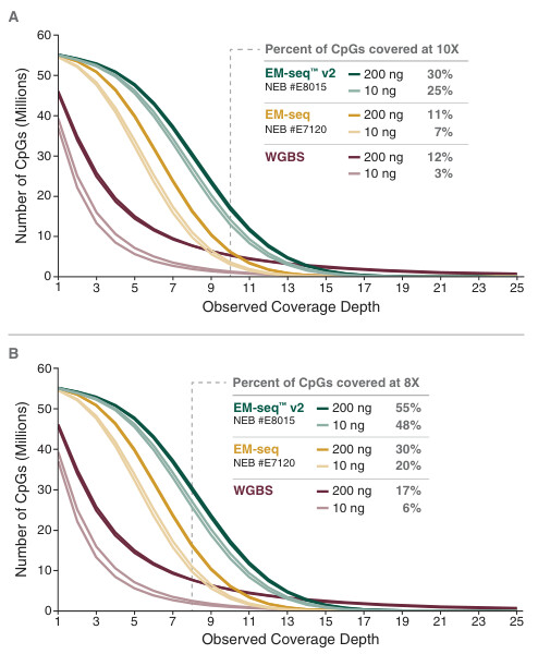 Two line graphs showing percent of CpGs covered (at 10X and 8X)