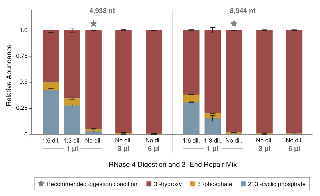 Bar graph showing end repair formulation and relative abundance