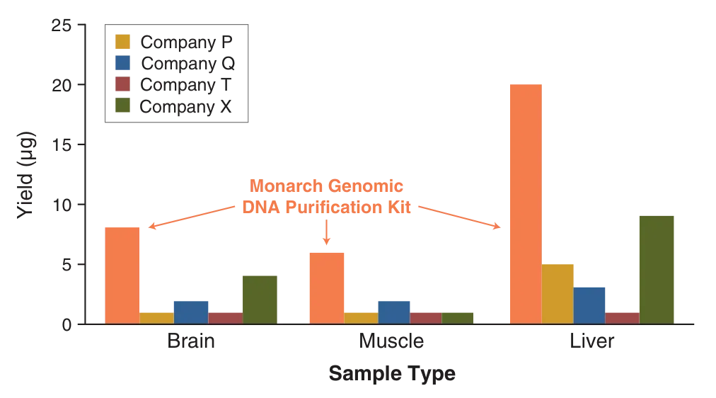 Bar Chart showing gDNA yield sample types