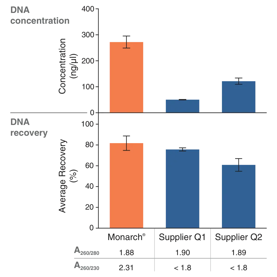 Charts showing high recovery and high concentration