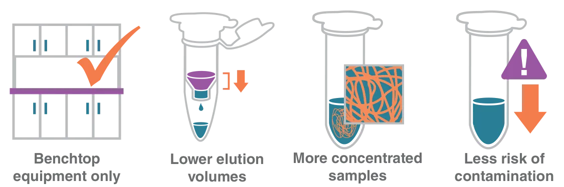 Four icons representing advantages of silica-based RNA cleanup