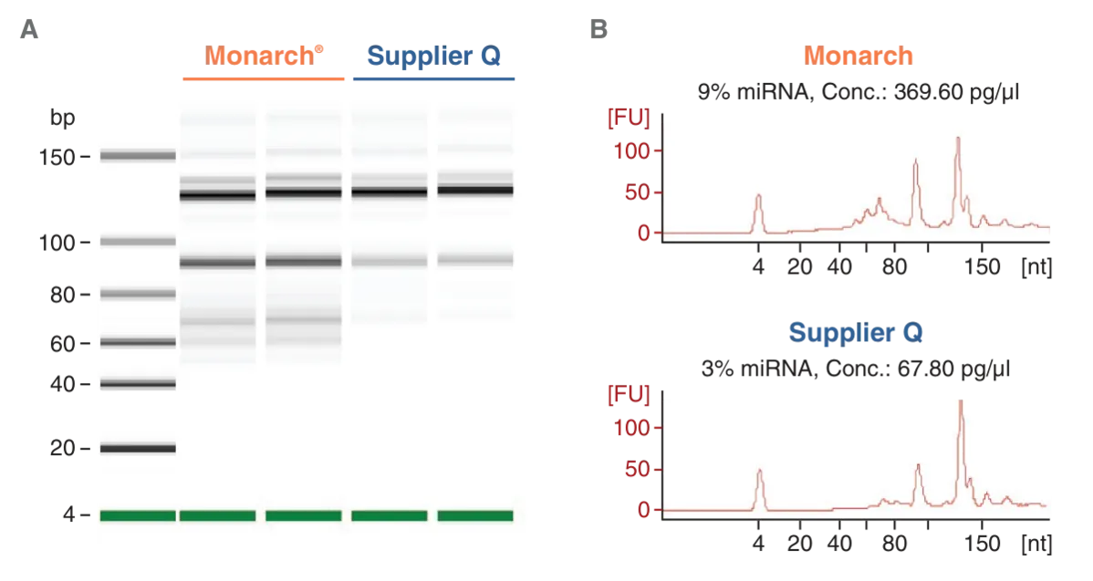 Data showing comparison to Supplier Q for Small RNA