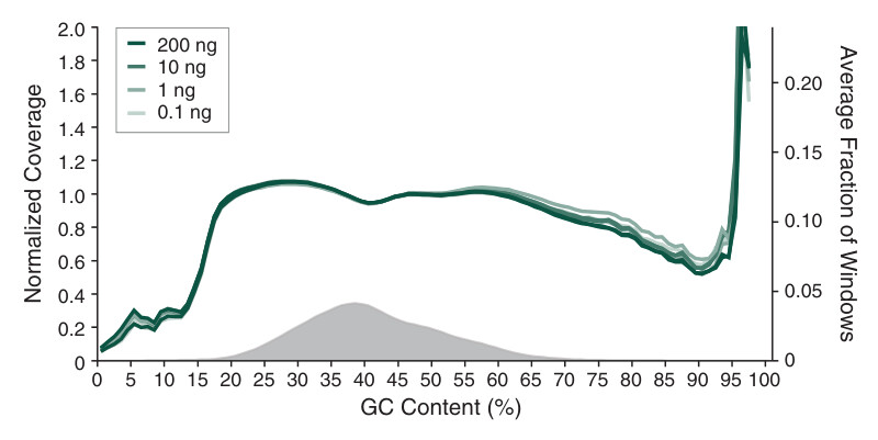 Line graph showing GC coverage (normalized coverage versus GC content)