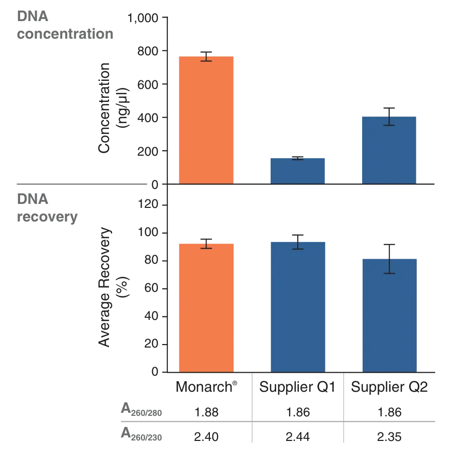Graphs showing high recovery and high concentration