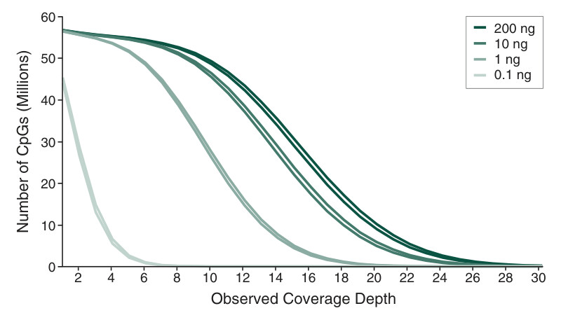 Line graph showing CpG coverage input range (number of CpGs versus observed coverage depth)