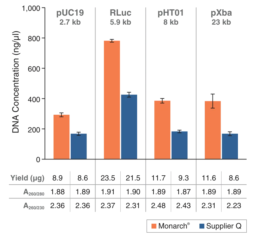 Graph showing concentrated DNA