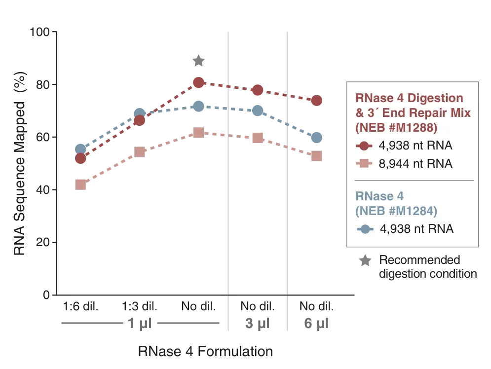 Bar graph showing end repair formulation and relative abundance