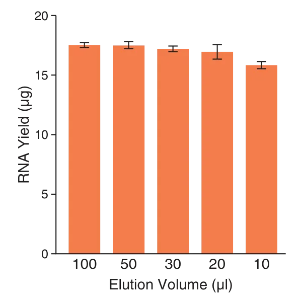 Bar graph showing RNA yield versus elution volume